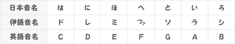 日本・イタリア・英語の音名表画像