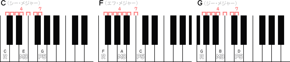 C ／ F ／ Gのピアノ図