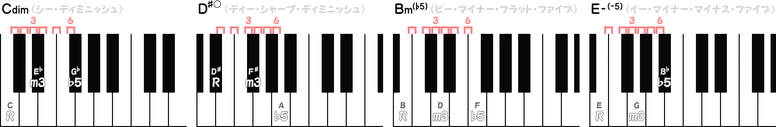 Cdim ／ D♯○ ／ Bm(♭5) ／ E－(-5)のピアノ図