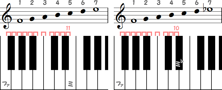 ファ～ミ（半音11）⇒ ファ～ミ♭（半音10）の小節とピアノ図