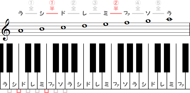 イ短調の自然的短音階（Aナチュラルマイナースケール）の小節とピアノ図