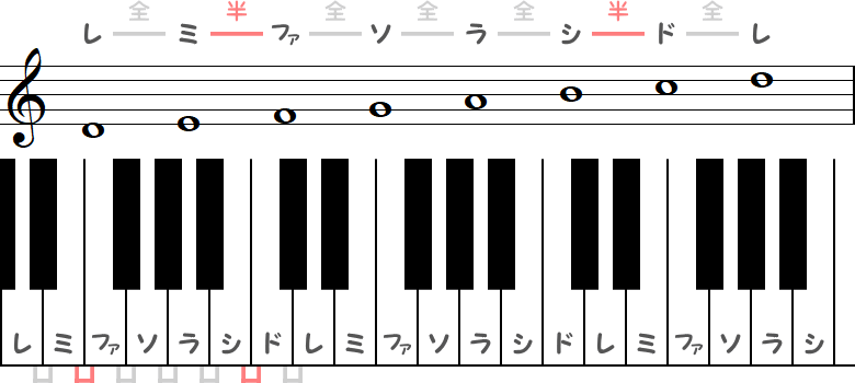 ドリア旋法の小節とピアノ図