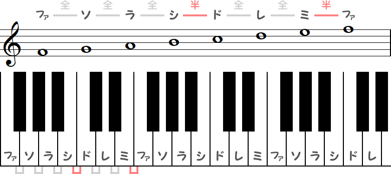 リディア旋法の小節とピアノ図